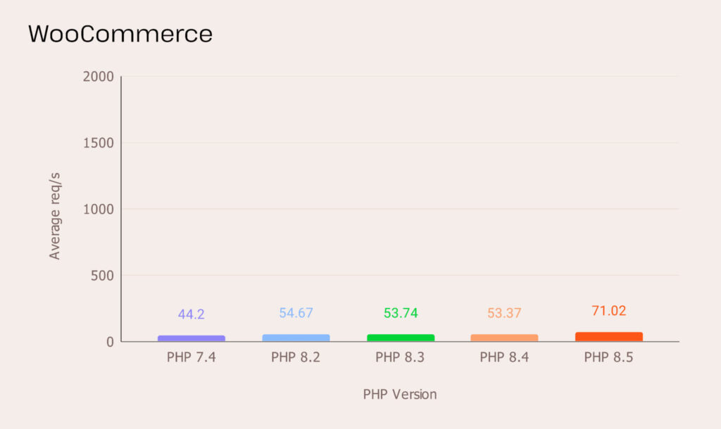Woo 10.2.2 在 PHP 7.4、8.2、8.3、8.4 和 8.5 上的效能 Woo 10.2.2 在 PHP 7.4、8.2、8.3、8.4 和 8.5 上的效能