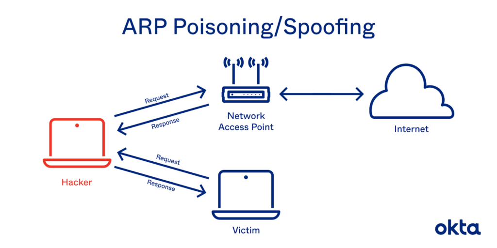 黑客如何通过 ARP 欺骗拦截网络流量