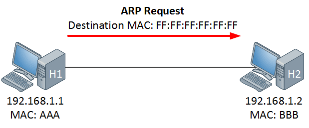 ARP 链接计算机的 MAC 地址和 IP 地址