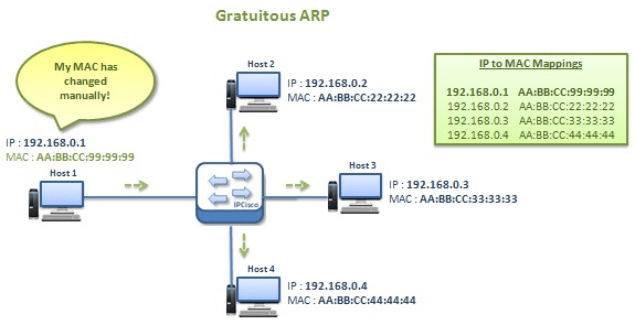 主机通过无偿 ARP 通知网络更新 MAC 地址