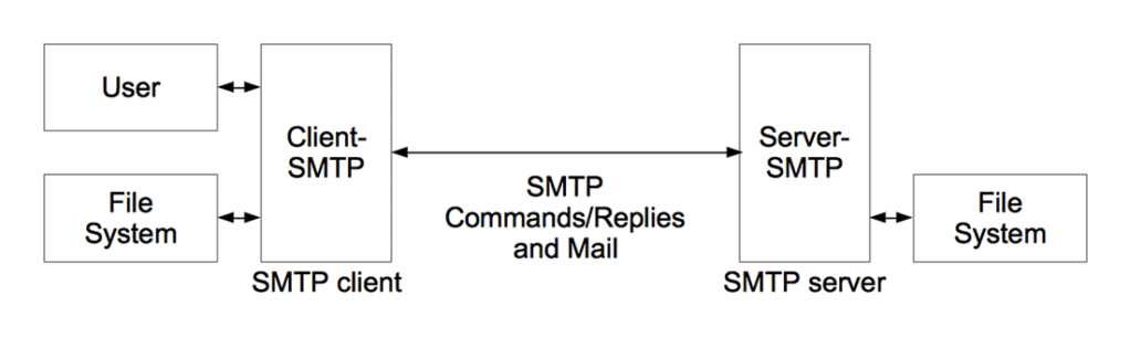 SMTP 服务器的工作原理