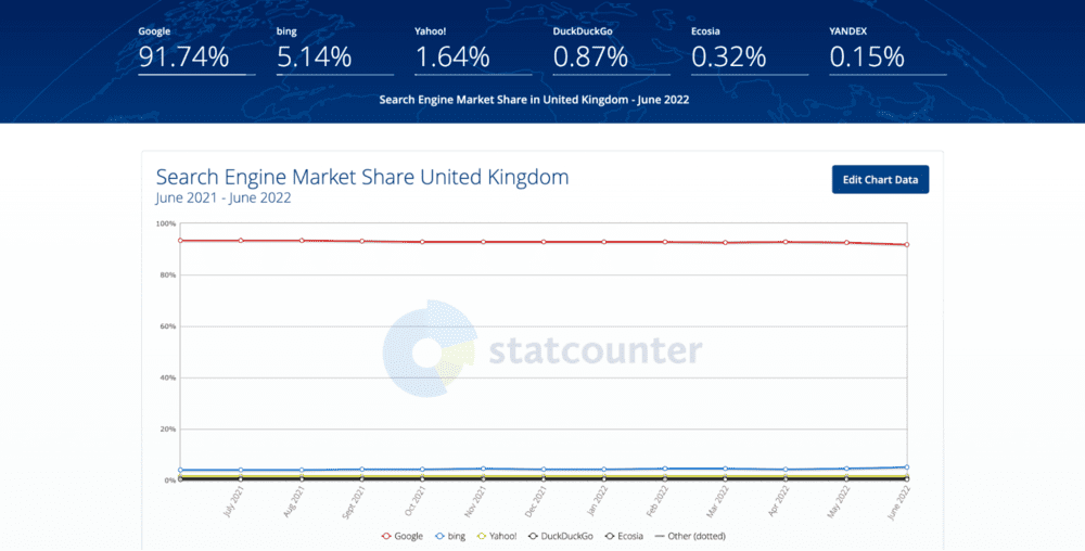 StatCounter 提供的英国搜索引擎市场份额