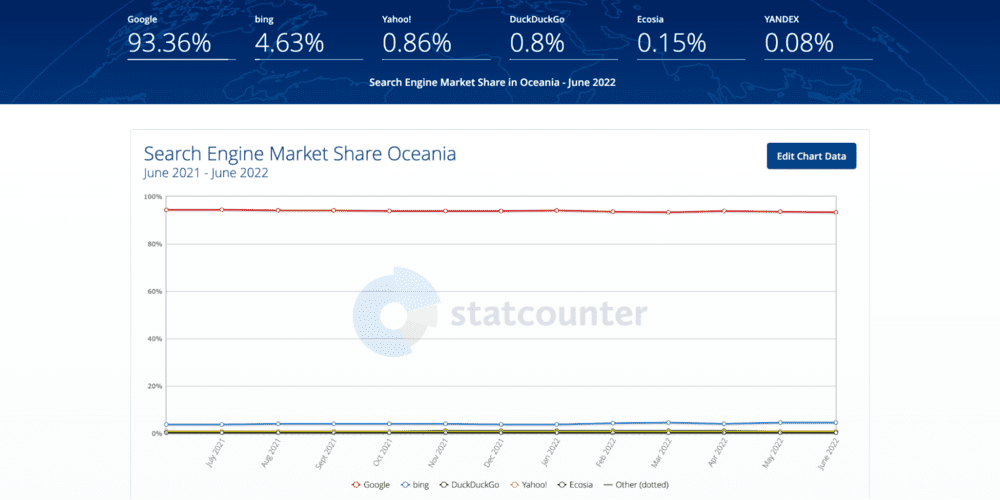 StatCounter 提供的大洋洲搜索引擎市场份额