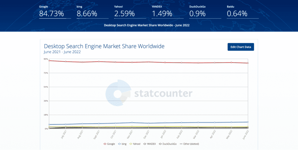 StatCounter 提供的全球桌面设备搜索引擎市场份额