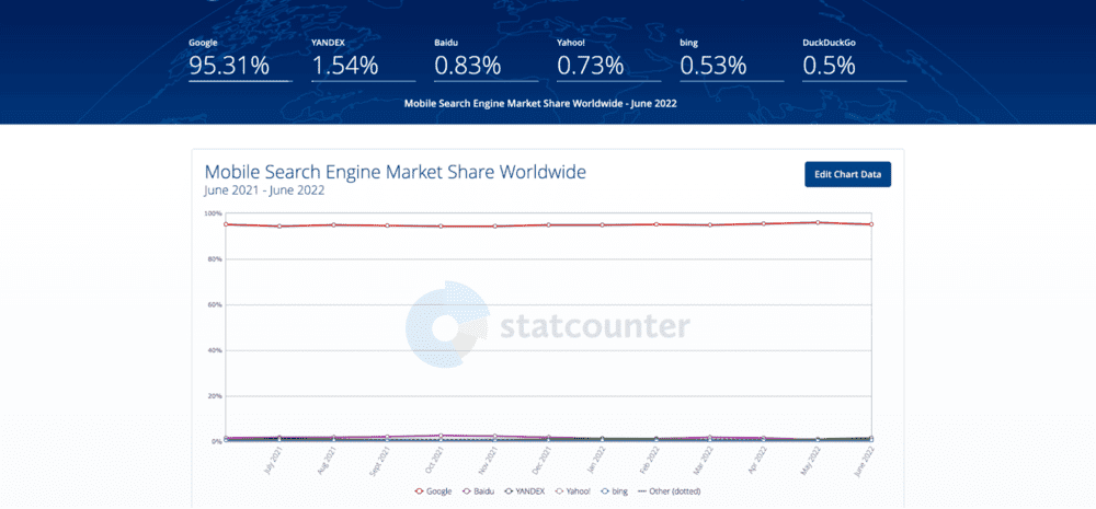 StatCounter 提供的全球移动设备搜索引擎市场份额