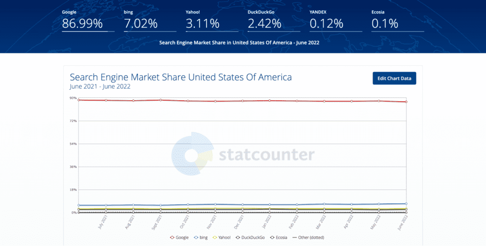StatCounter 提供的美国搜索引擎市场份额