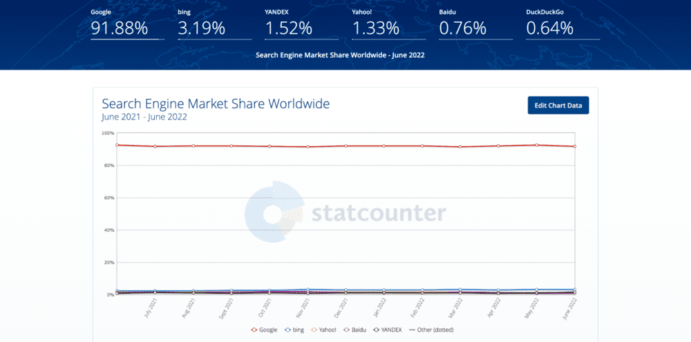 StatCounter 提供的所有设备的全球搜索引擎市场份额
