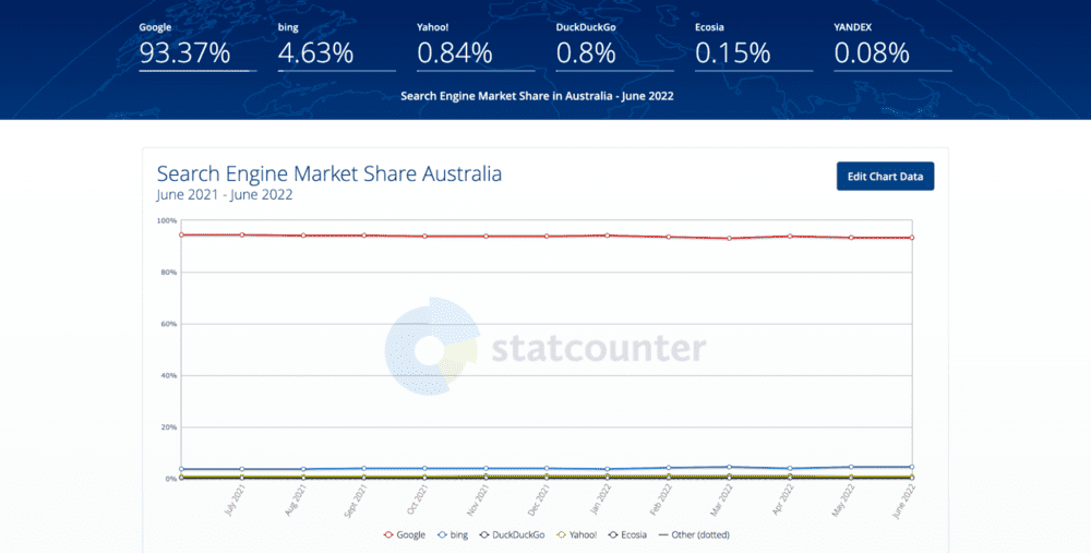 StatCounter 提供的澳大利亚搜索引擎市场份额