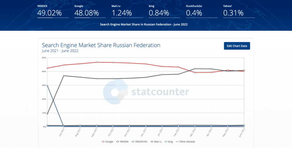 StatCounter 提供的俄罗斯联邦搜索引擎市场份额