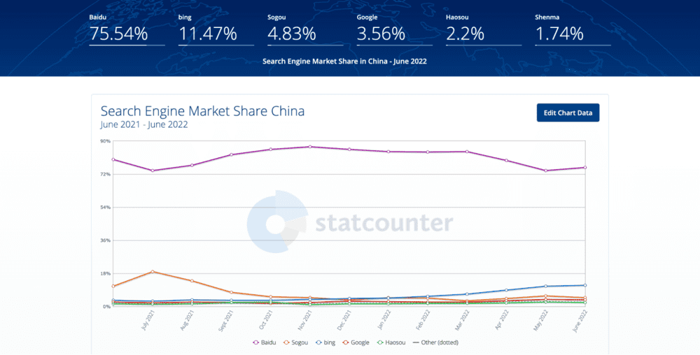 StatCounter 提供的中国搜索引擎市场份额