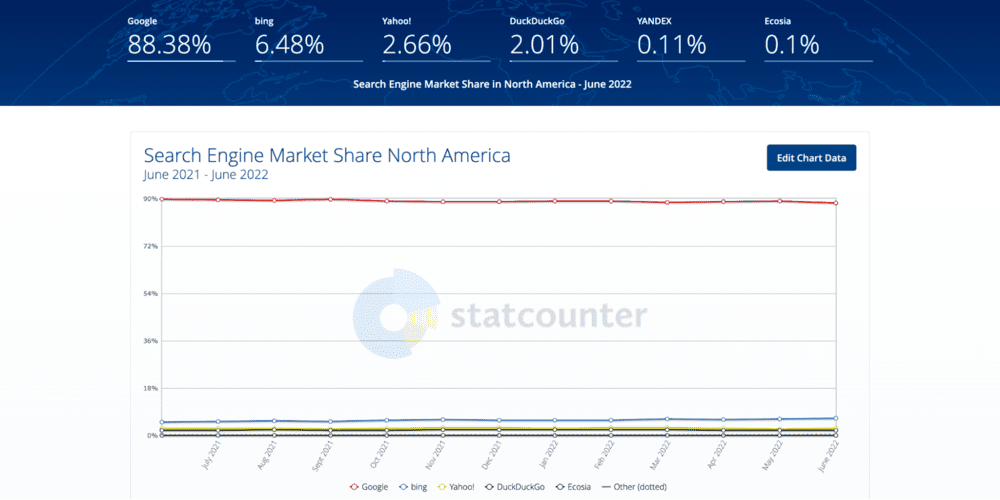 StatCounter 提供的北美搜索引擎市场份额