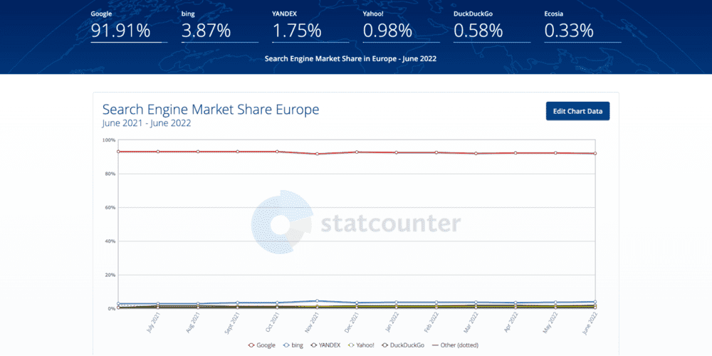 StatCounter 提供的欧洲搜索引擎市场份额