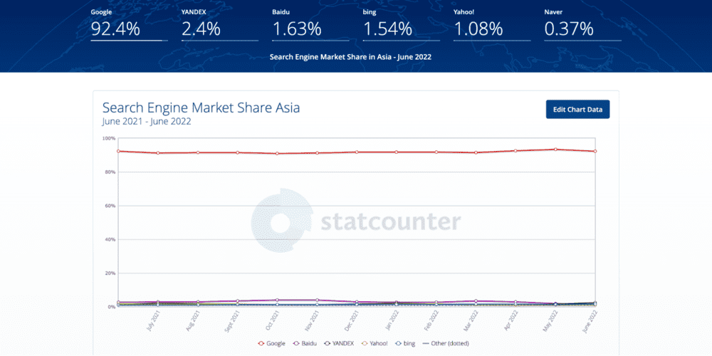 StatCounter 提供的亚洲搜索引擎市场份额