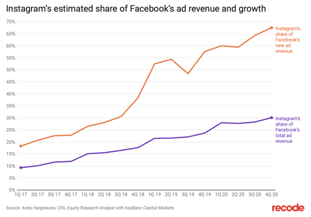 Instagram 与 Facebook 的广告收入与增长