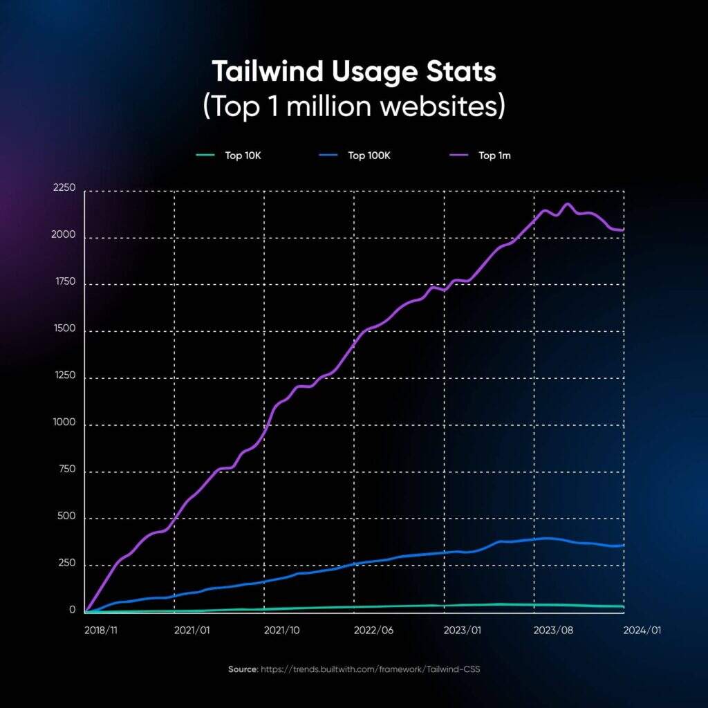Tailwind 网站使用量统计