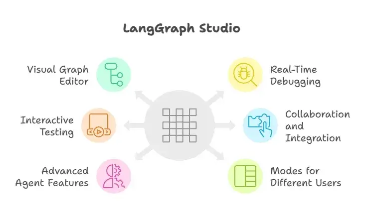LangGraph Studio